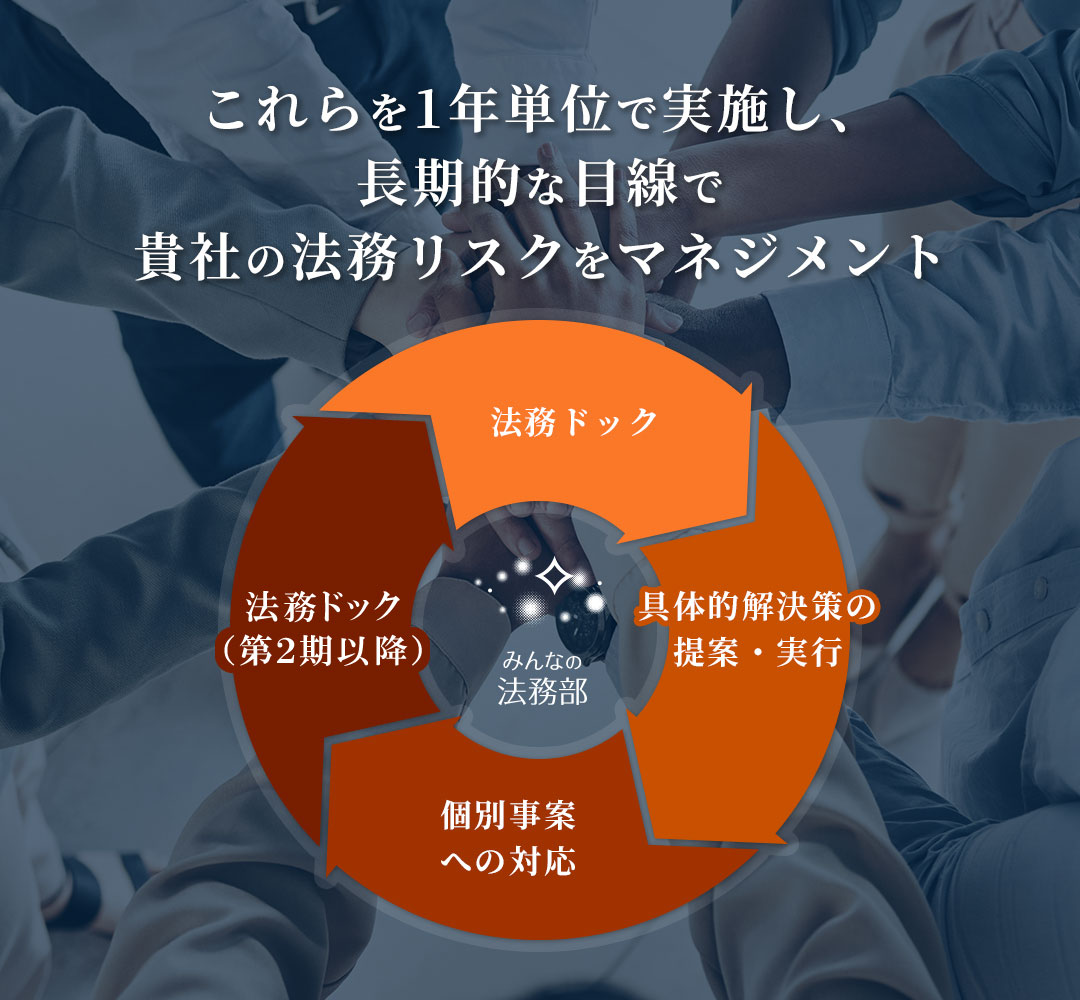 これらを1年単位で実施し、長期的な目線で貴社の法務リスクをマネジメント