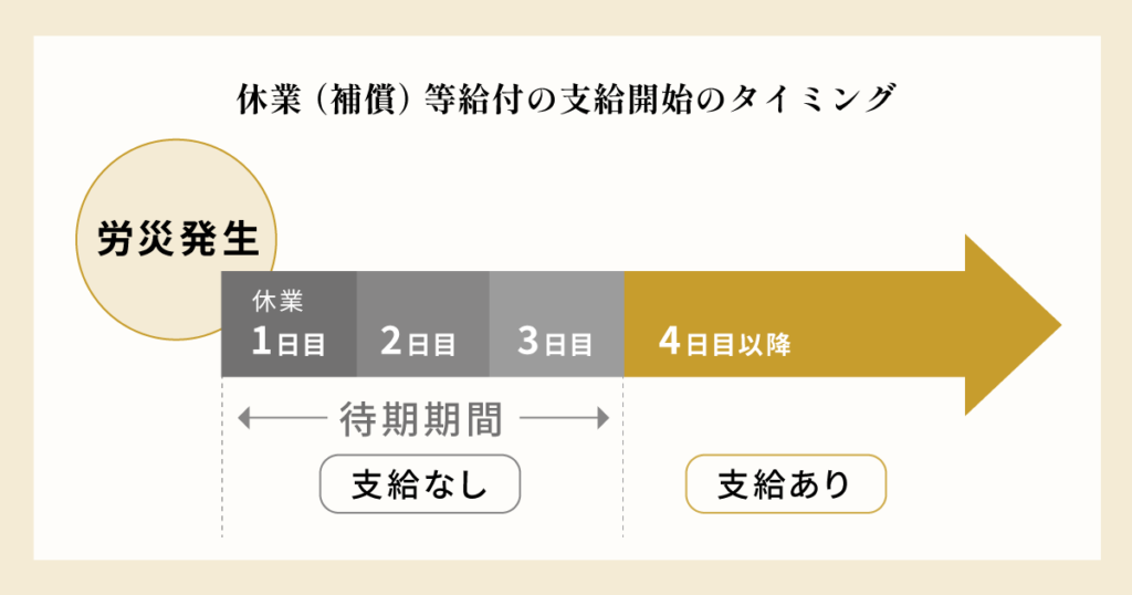 休業（補償）等給付の支給開始のタイミング