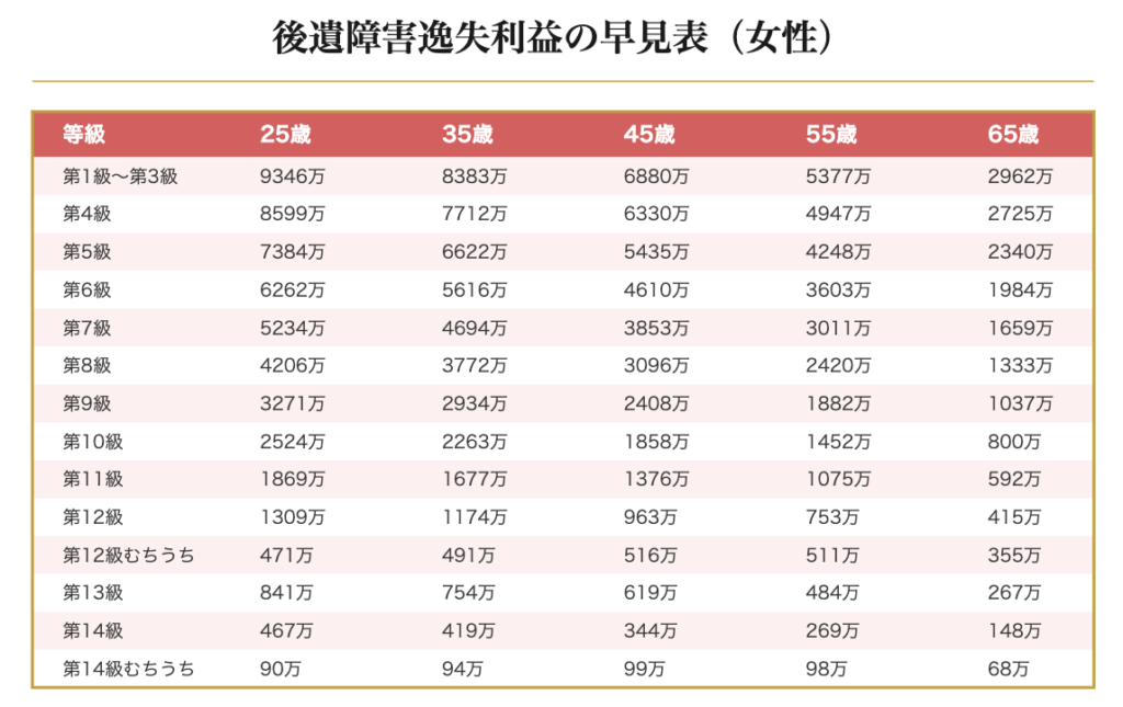 女性の等級と年齢に応じた後遺障害逸失利益を表した早見表です。