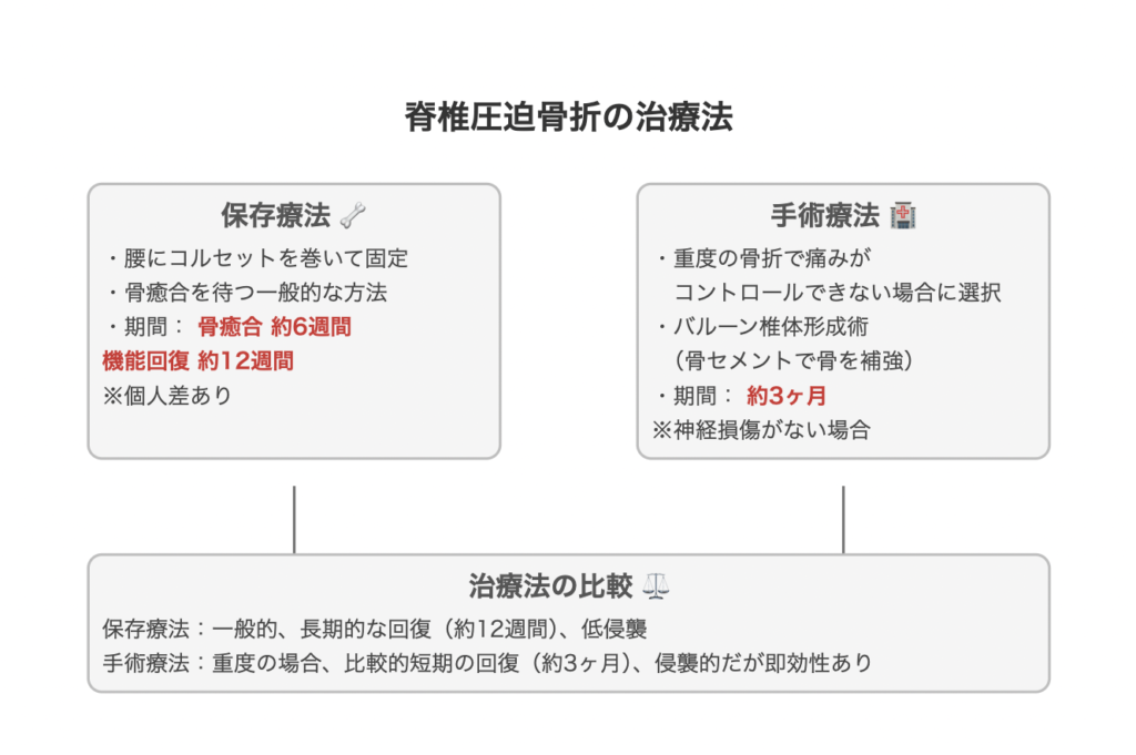 脊髄圧迫骨折の治療法には保存療法と手術療法があります。