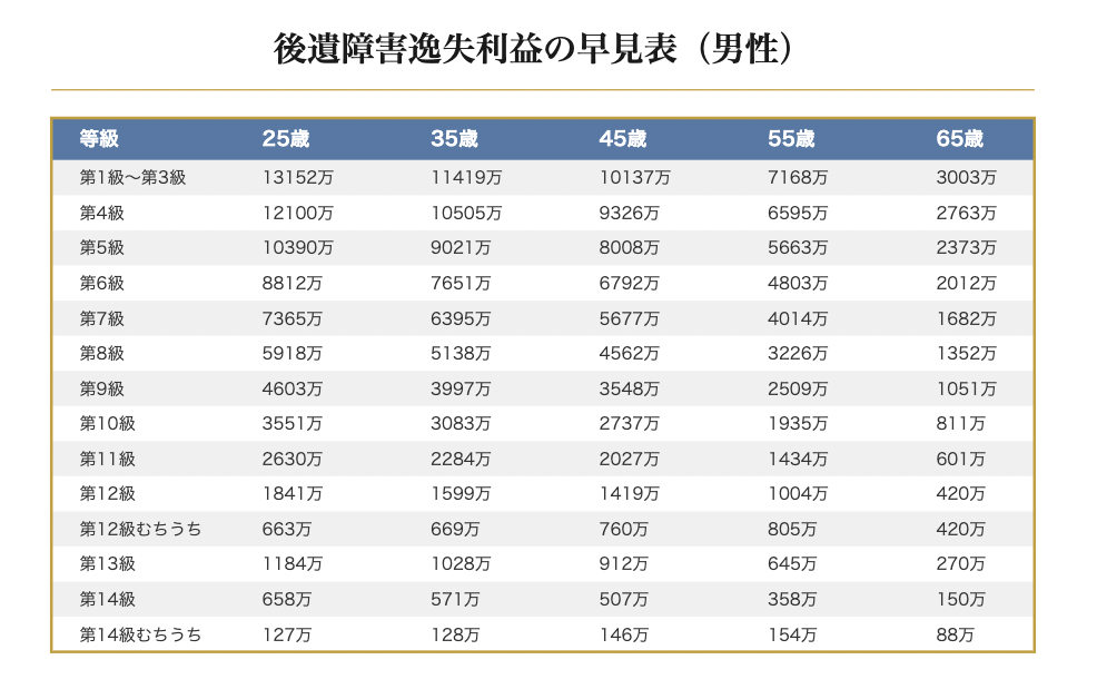 男性の等級と年齢に応じた後遺障害逸失利益を表した早見表です。