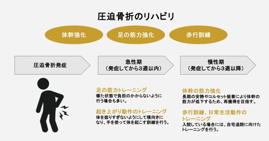 圧迫骨折にリハビリとして体幹強化、足の筋力強化、歩行訓練を行います。