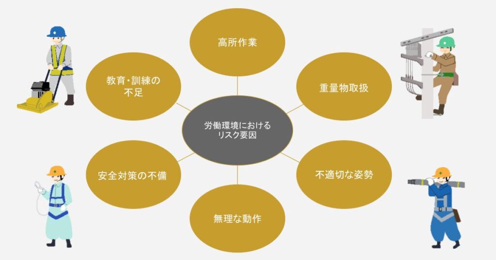 労働環境における圧迫骨折が発生するリスク要因として、高所作業、重量物取扱、不適切な姿勢、無理な動作、安全対策の不備、教育・訓練の不足などがあります。