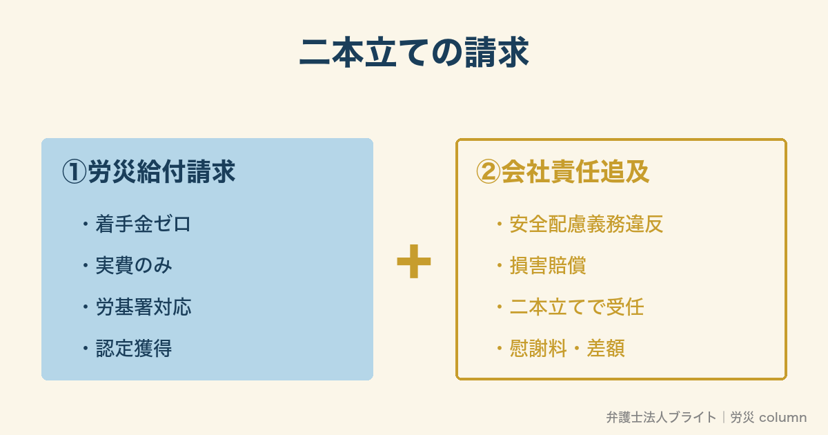 二本立ての請求の図解