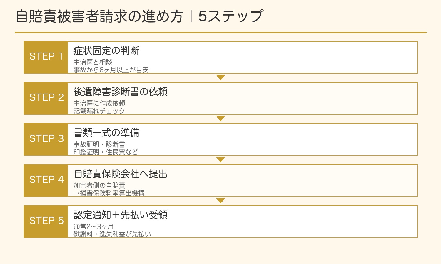 自賠責被害者請求の進め方5ステップ