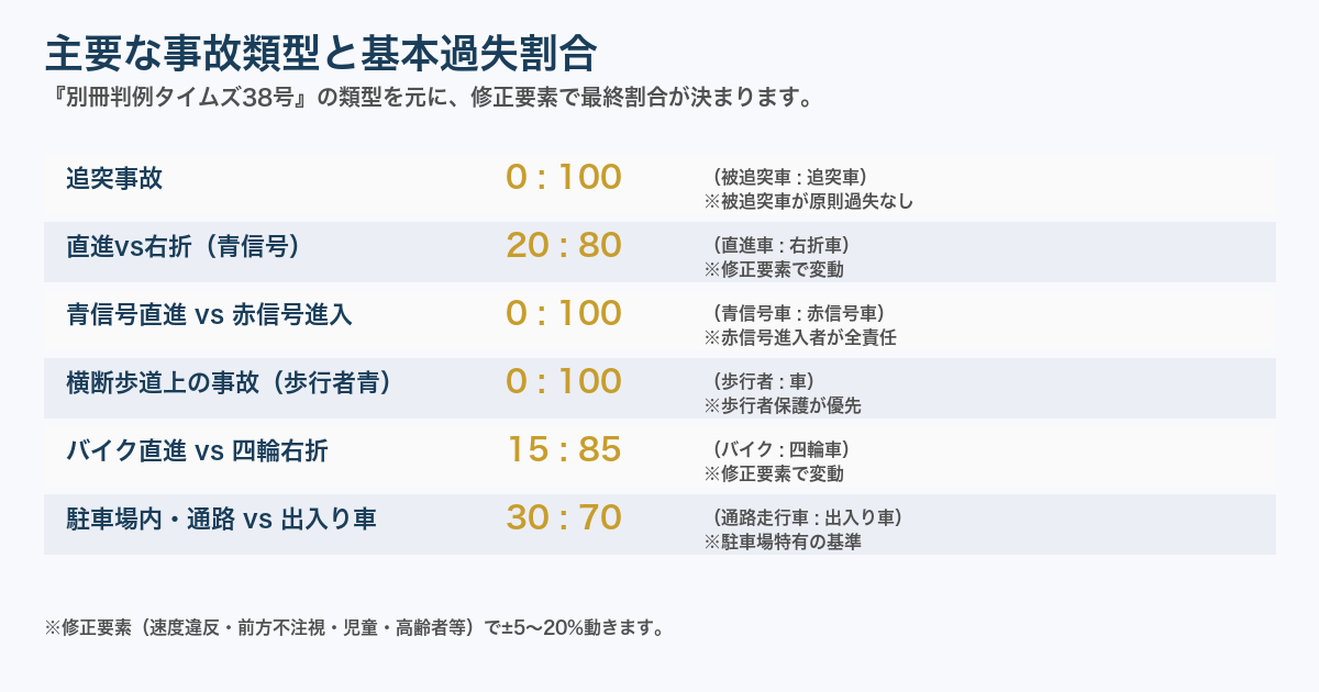 過失割合の基本型