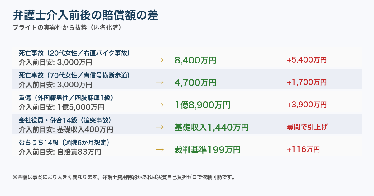弁護士介入の効果