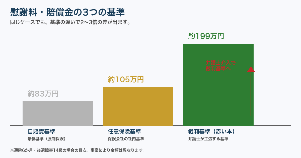 慰謝料3基準比較