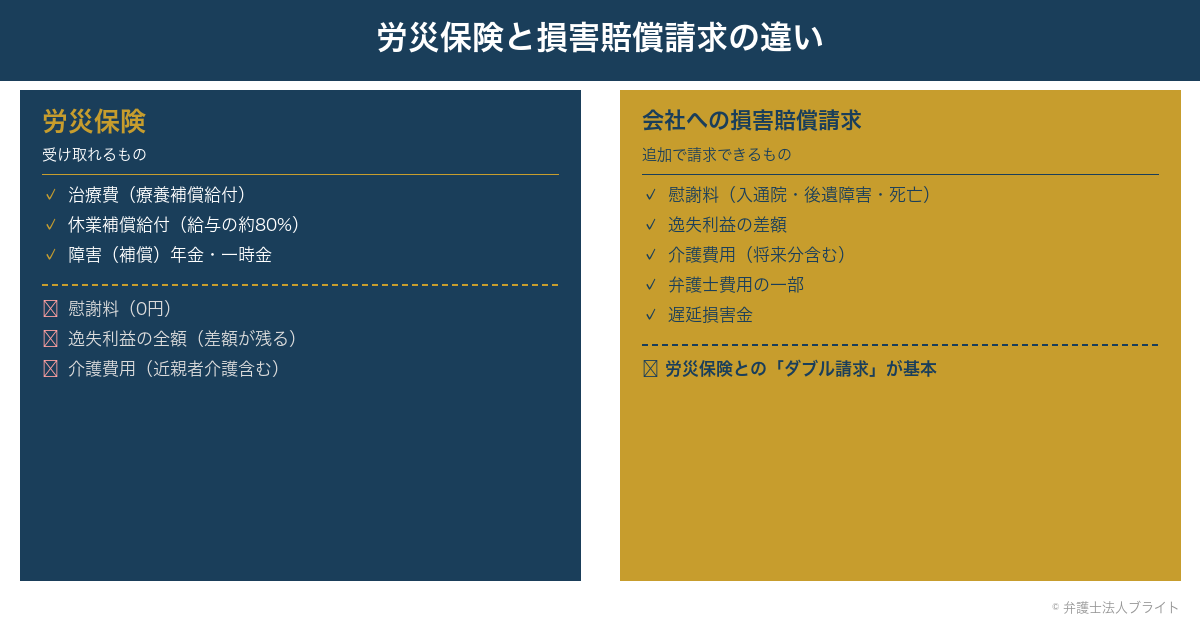 労災保険と損害賠償請求の違いを解説した図解