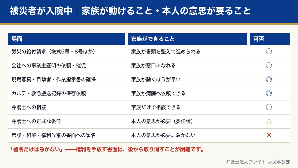 労災の被災者が入院中に、家族が代わりに進められる手続きと、本人の意思が必要な手続きを整理した図解
