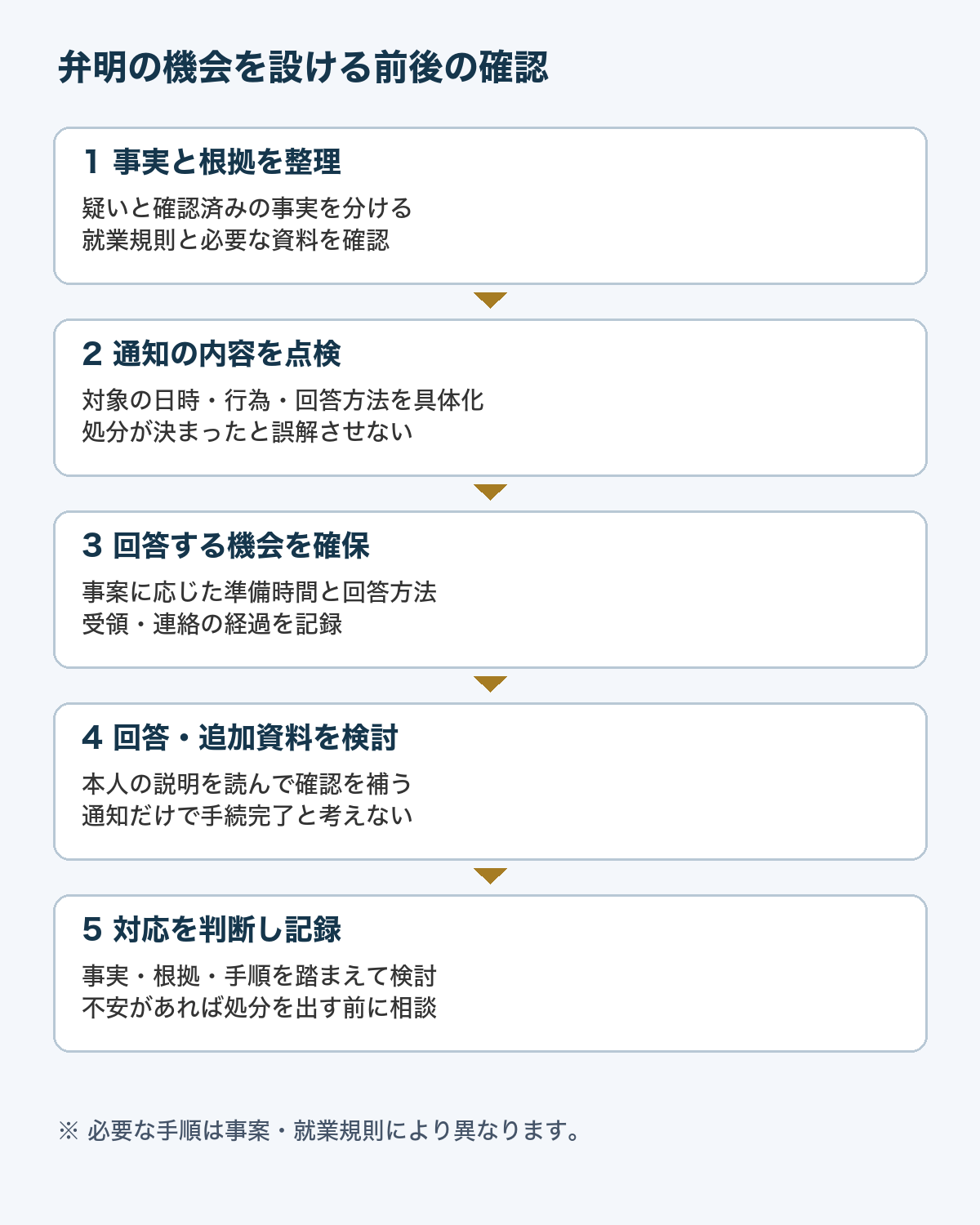 会社が弁明の機会を設ける前後に確認する5段階